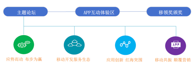 第二屆移動(dòng)應(yīng)用創(chuàng)新大會MAIC2016 移動(dòng)互聯(lián)網(wǎng)APP技術(shù)開發(fā)新趨勢與展望